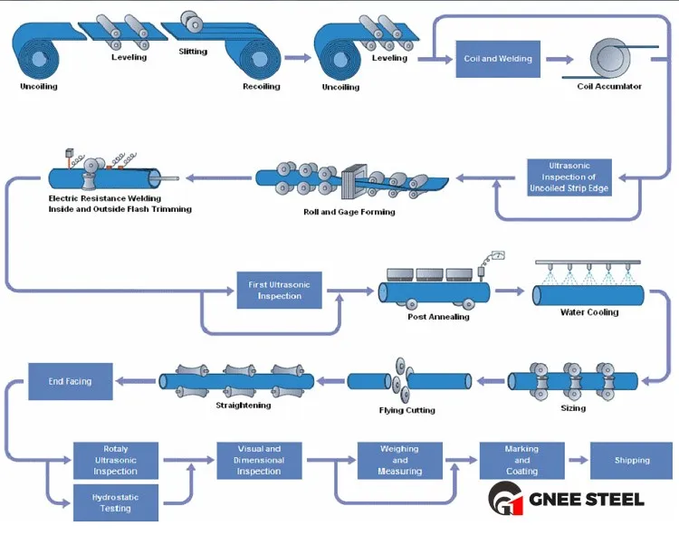 welded steel pipes welded steel pipes