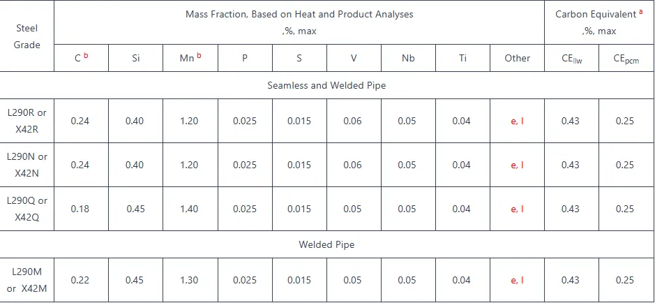 API 5L X42 PSL2 Chemical Components API 5L X42 PSL2 Chemical Components