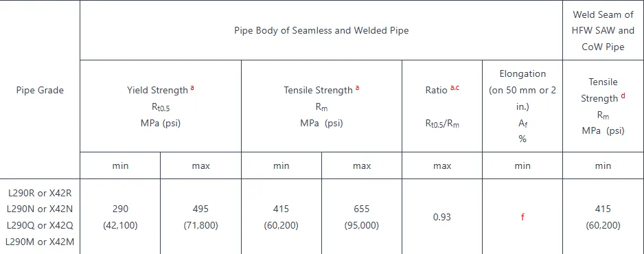API 5L X42 PSL2 Mechanical Properties API 5L X42 PSL2 Mechanical Properties